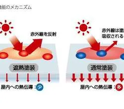 色持ちが良く遮熱機能がある屋根材　ニスクカラー