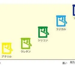 塗料の種類と特徴